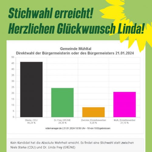 Wahlerfolg: Grüne Bürgermeisterkandidatin kommt in Stichwahl am 18.02.